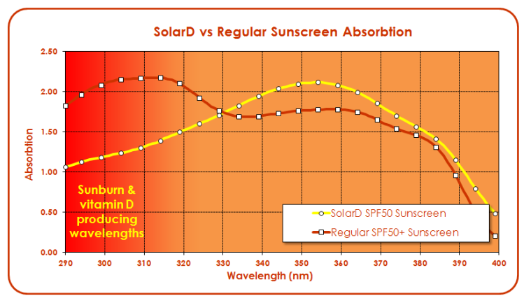 SolarDvsRegularSunscreenAbsorbtion